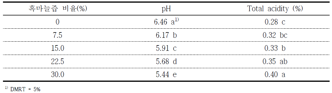 흑마늘즙 함량별 스프레드의 pH 및 총산