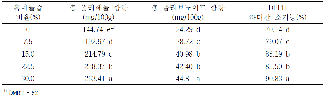 흑마늘즙 함량별 스프레드의 항산화 성분 및 활성