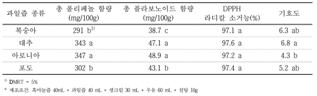 과일즙 종류별 흑마늘 스프레드의 항산화 성분 및 활성