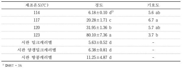 제조온도에 따른 흑마늘 캐러멜 경도