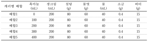 흑마늘즙 함량별 흑마늘 캐러멜 배합