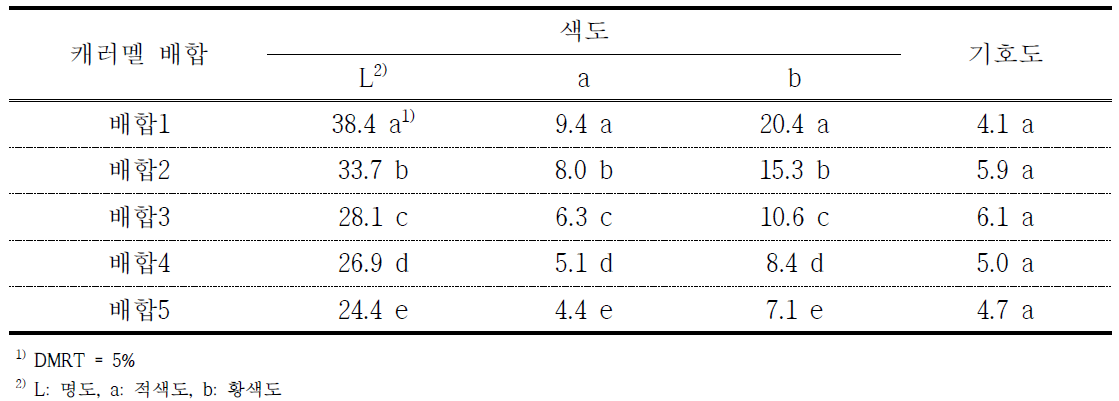 캐러멜 배합별 흑마늘 캐러멜 색도