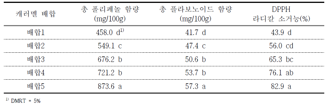 캐러멜 배합별 흑마늘 캐러멜의 항산화 성분 및 활성