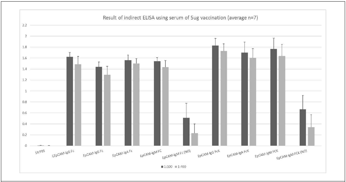 이전 과제에서 수행했던 다양한 EpCAM-Fc (5 ug) 항원-항체 융합 백신 단백질의 면역반응을 확인하기 위한 ELISA 결과