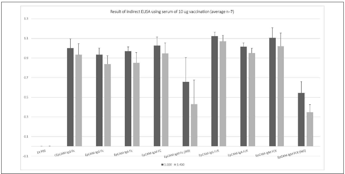 이전 과제에서 수행했던 다양한 EpCAM-Fc (10 ug) 항원-항체 융합 백신 단백질의 면역반응을 확인하기 위한 ELISA 결과