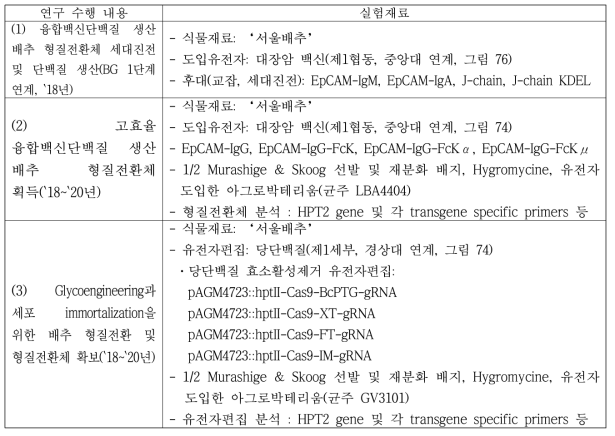 연구 수행별 실험 재료