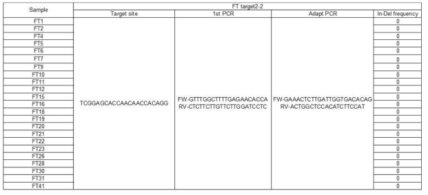 Cas9-FT 2-2 target gene editing