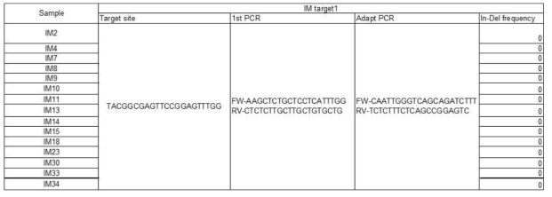 Cas9-IM 1 target gene editing
