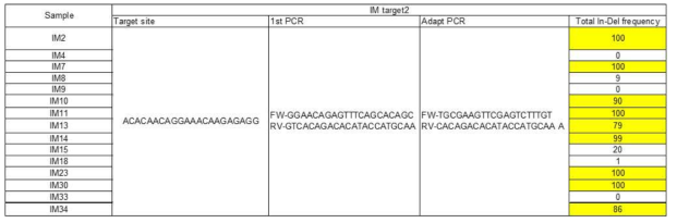 Cas9-IM 2 target gene editing
