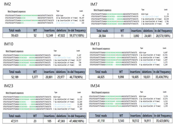 Cas9-IM 2 target gene editing sample IM2, IM7, IM10, IM13, IM23 및 IM34