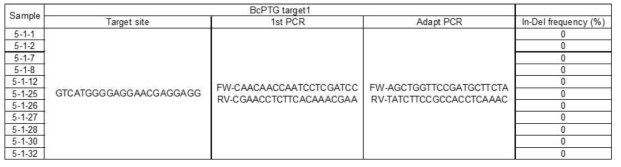 Cas9-BcPTG 1 target gene editing