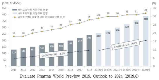글로벌 바이오의약품 시장 규모 및 전망