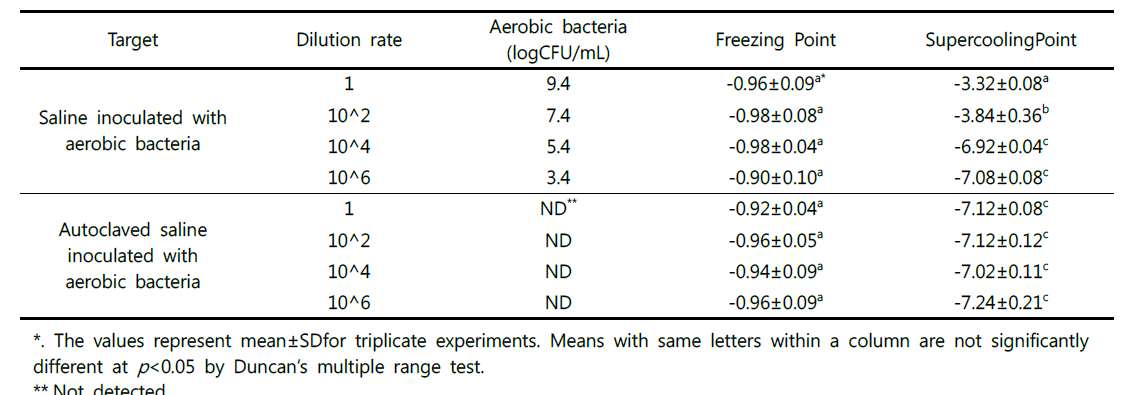 호기성 세균을 접종한 식염수의 미생물 농도와 살균에 따른 핵형성온도 변화