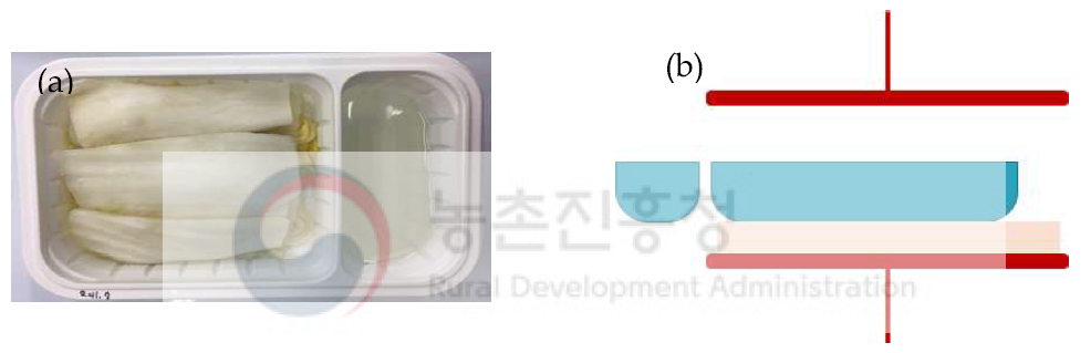 백김치의 고상과 액상 분리 포장(a)과 라디오파 해동 전극 배치 방법(b)