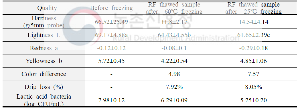 직냉식 냉동 및 라디오파 해동 김치의 품질