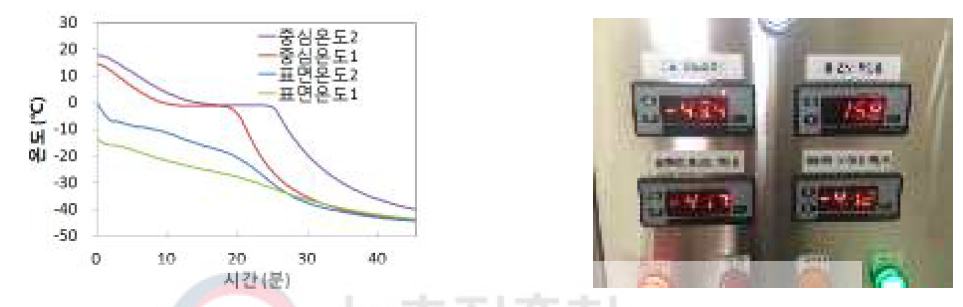 플레이트 냉동기를 이용한 김치의 동결곡선(a) 및 제어온도(b)