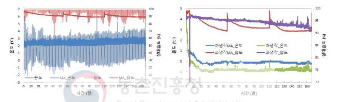 배추 팰릿 MA 포장 내부 및 외부의 온습도 변화 비교 (a: 2℃, b: -1℃ 과냉각저장고)