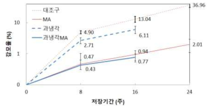 배추의 저장방법별 감모율