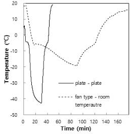 트레할로스 처리에 따른 냉해동 방법 별 냉해동 곡선 비교