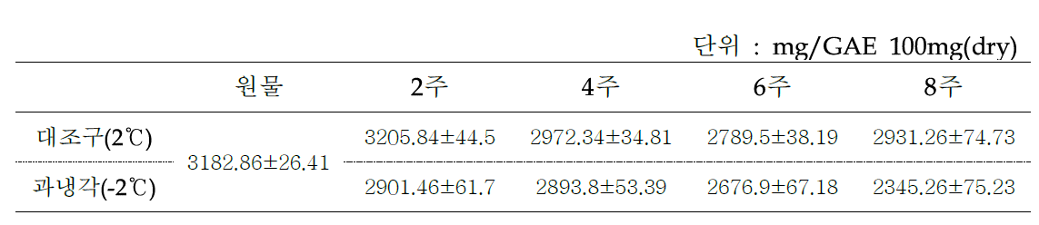 저장 방법과 기간에 따른 절임배추의 페놀 함량