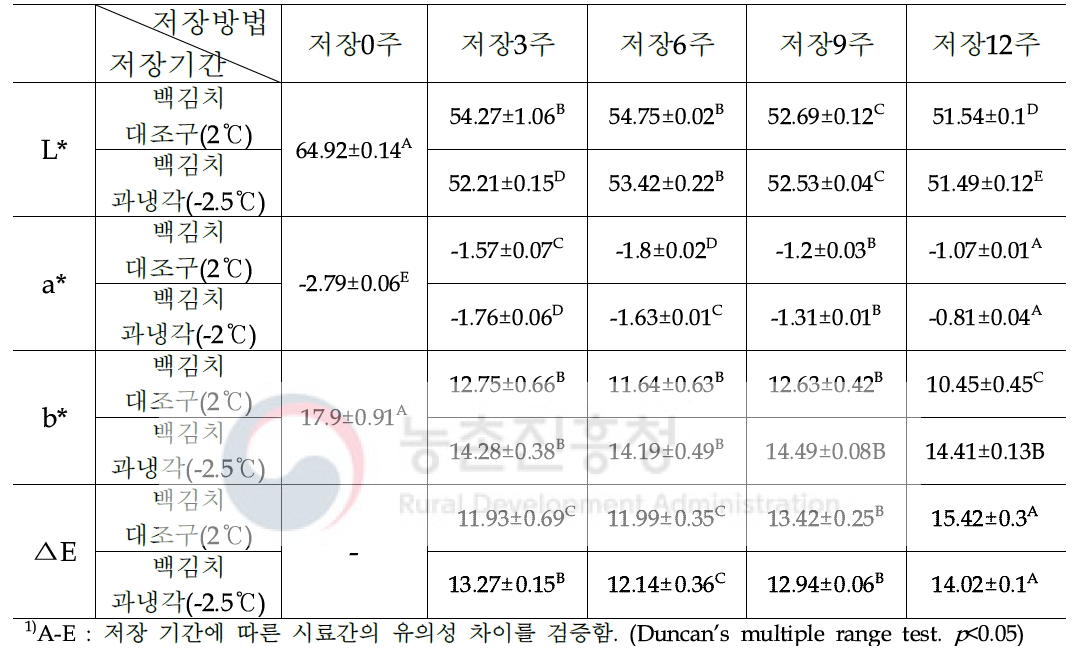 과냉각 저장기간별 백김치와 색도의 변화