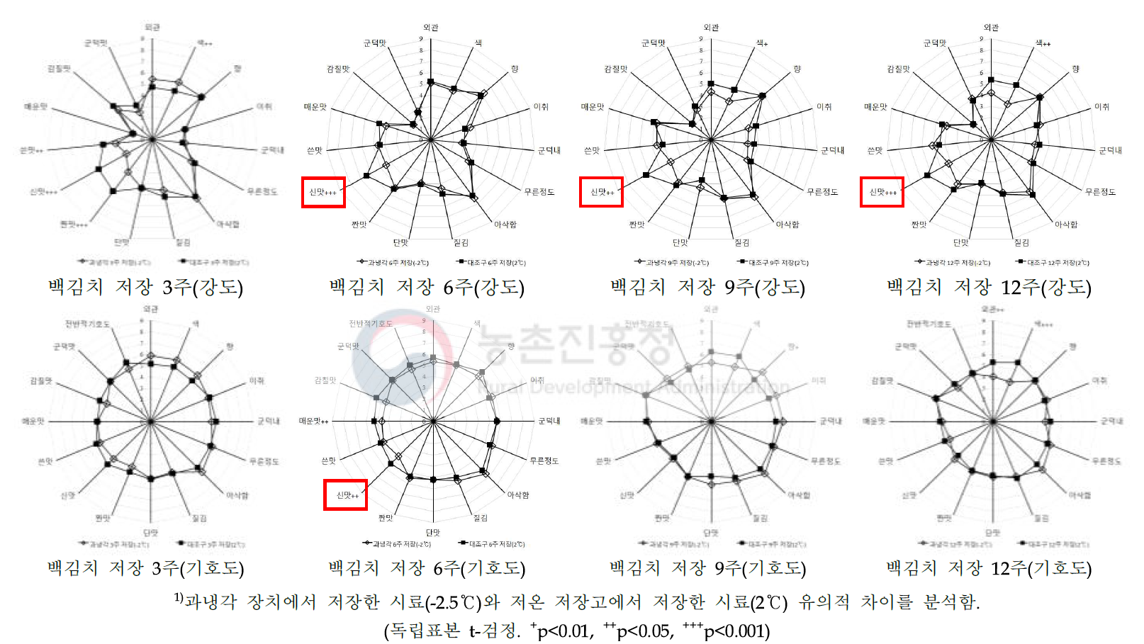 과냉각 장치(-2.5℃)와 저온 저장고(2℃)에서 저장한 백김치의 관능적 특성(강도, 기호도 평가)