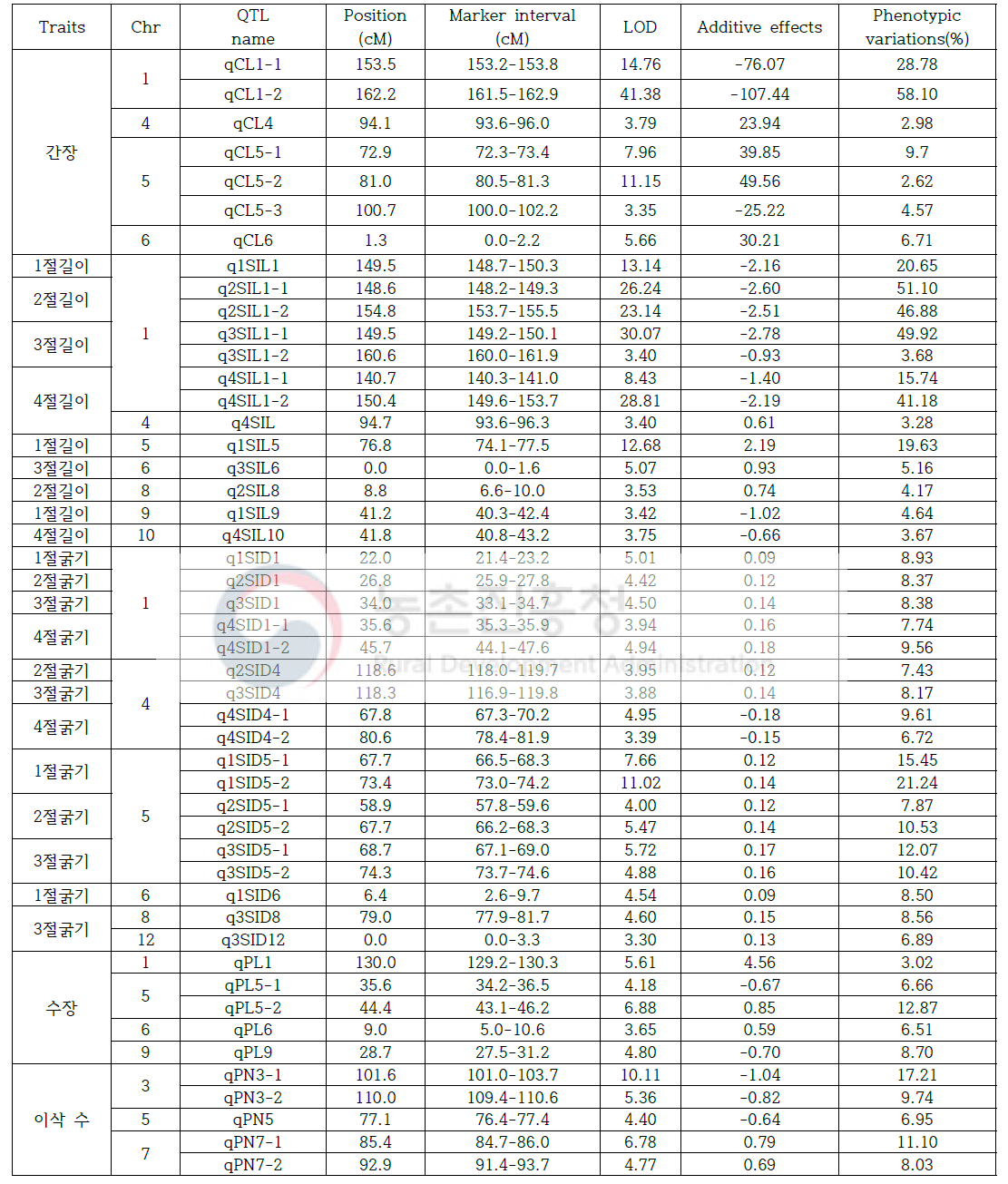 벼 생산성 관련 14가지 형질에 대한 QTL 분석 결과