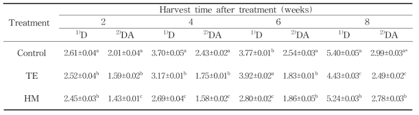 뿌리 발육 향상제 처리 시 데쿠르신(D)과 데쿠르시놀 안겔레이트(DA)의 함량