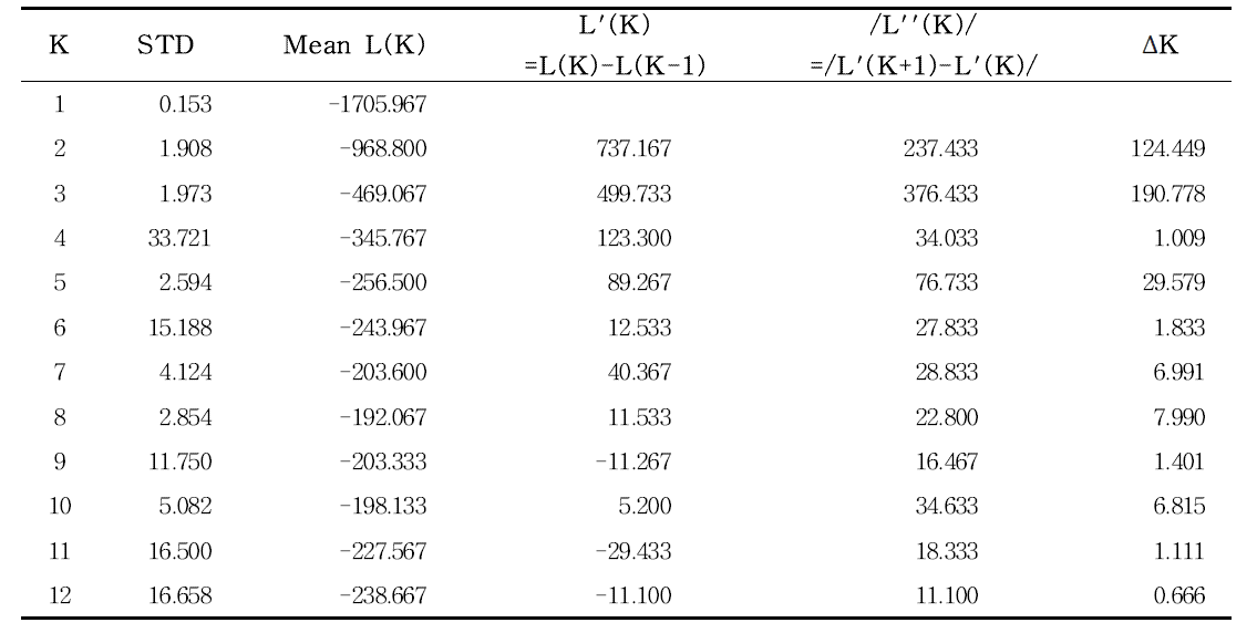 Structure 분석을 통해 산출된 LnP(D)와 최적 모집단 ΔK 산출