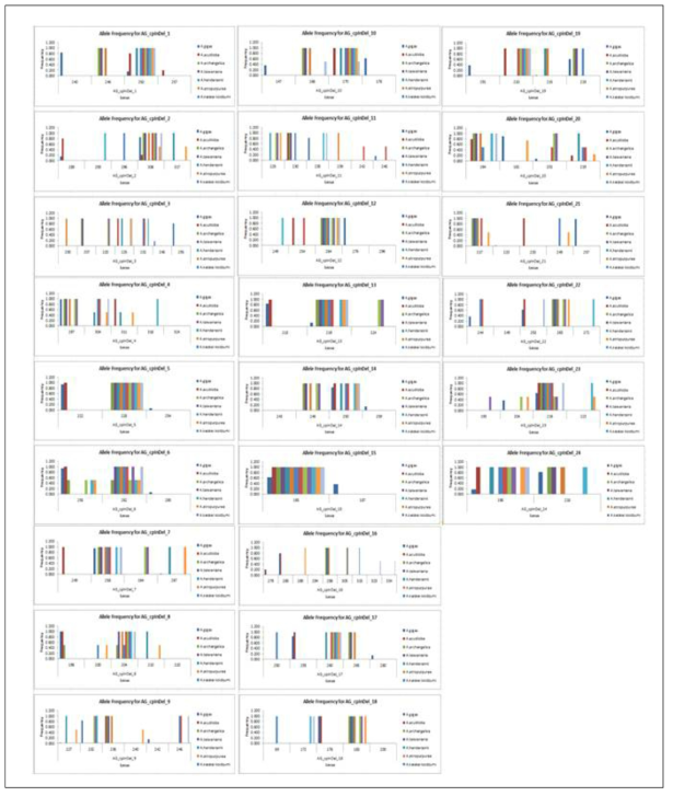 24 엽록체 기반 InDel 마커를 이용한 13개 Angelica 종의 allele frequencies 분석