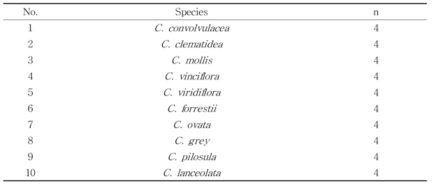더덕 기원판별을 위한 종간 비교에 사용된 Codonopsis 속 식물 10개 종
