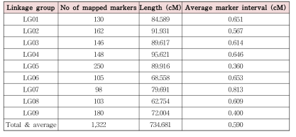 1,322개 SNP marker의 linkage group에 대한 통계치