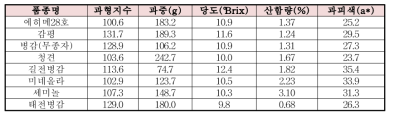 종자친과 화분친의 과실품질 특성