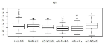 교배 조합별 실생개체들의 당도 분포