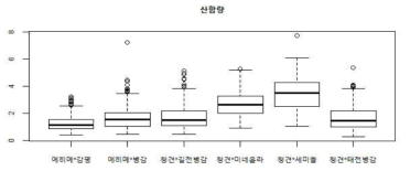 교배 조합별 실생개체들의 산함량 분포