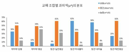 교배 실생 개체들의 과피색(a*) 분포. 낮음(a*≦25), 중간(26≦a*≦34), 높음(a*≧35)