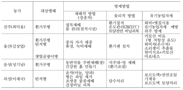 유기농 선도농가 방제사례 조사결과