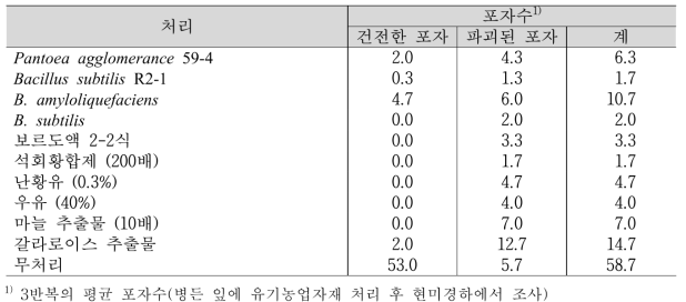 고추 흰가루병에 대한 유기농업자재 처리 효과 (실내)