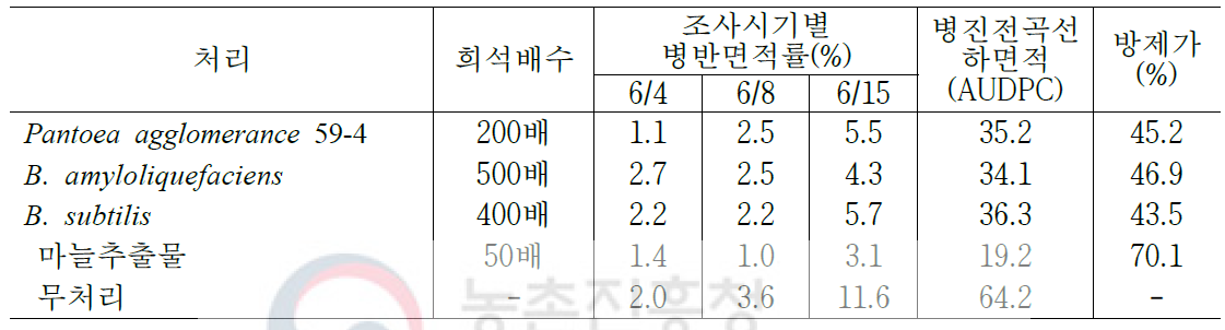 미생물제 및 식물추출물 처리에 따른 고추 흰가루병 방제효과