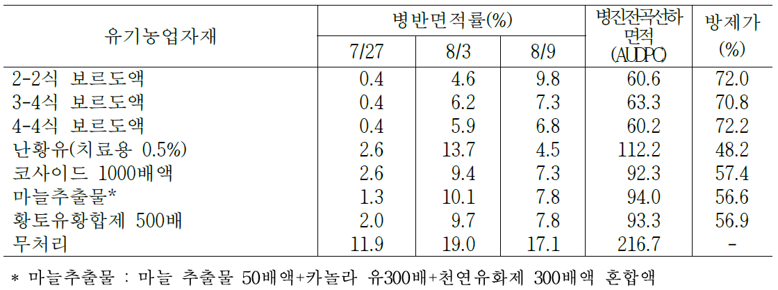 유기농업자재 처리에 따른 고추 흰가루병 방제효과