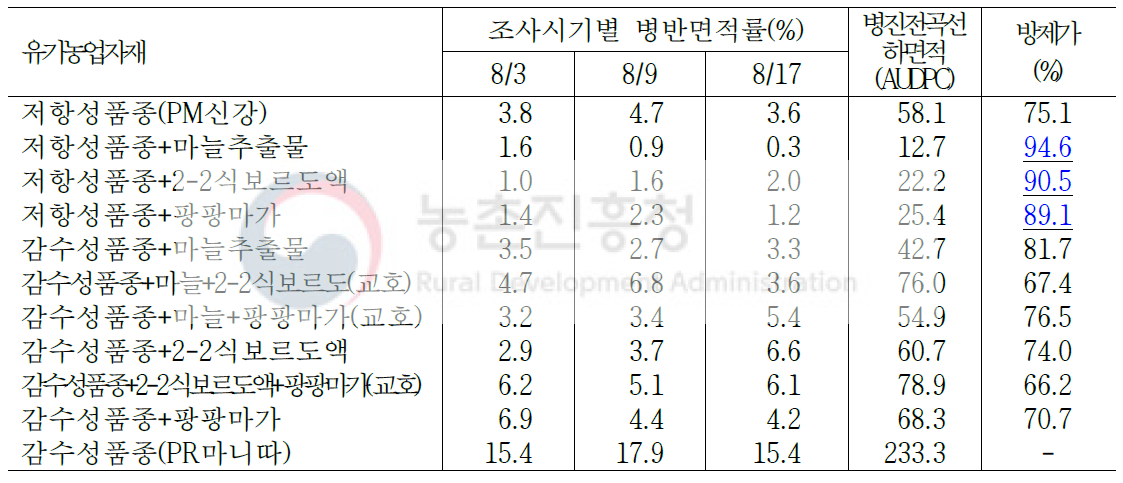 친환경 방제자재 체계처리에 따른 조사시기별 고추 흰가루병 발생정도