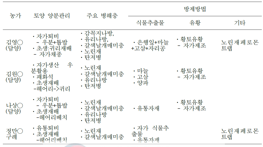 유기농 단감 재배농가 재배 조사결과(담양, 구례)