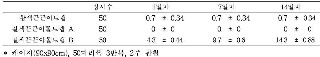 끈끈이트랩 종류별 노린재 포획효과