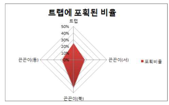 페로몬-끈끈이트랩에 포획된 비율 (좌)