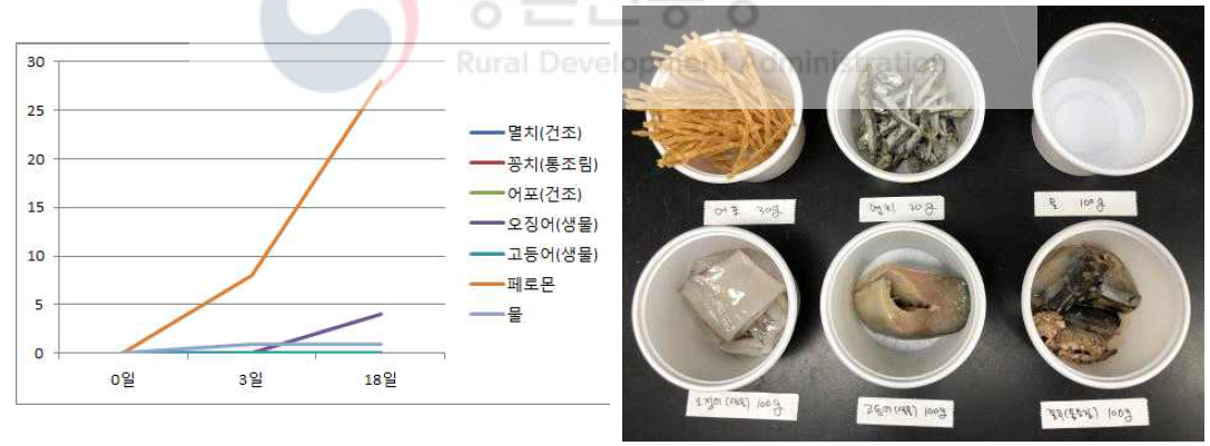 유인물질별 노린재포획량(좌), 펀넬트랩에 들어가는 유인물질(우)