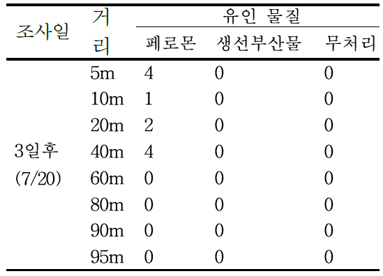 유인 물질에 따른 유인거리 측정결과