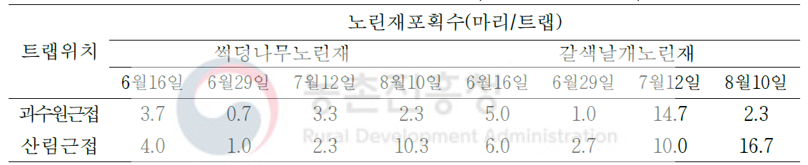 과수원 주변 트랩 위치별 노린재 유인력 비교(담양, 단감과수재배농가, 2018년)