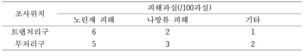 페로몬트랩 외각 설치 처리에 따른 단감과수원내 해충피해 비교 (담양, 9.20)