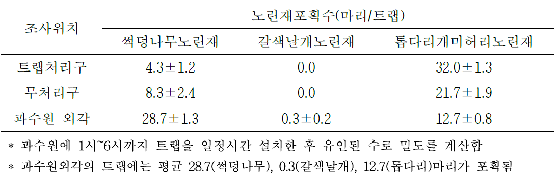 페로몬트랩 외각 설치 처리에 따른 단감과수원내 노린재 밀도비교(담양, 10.12)