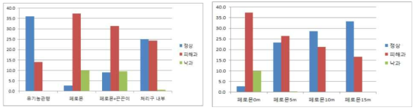 페로몬 처리에 따른 과수피해율(좌), 페로몬트랩과의 거리에 따른 과수피해율(우)